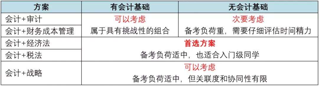 注冊會計師考試 注冊會計師考試