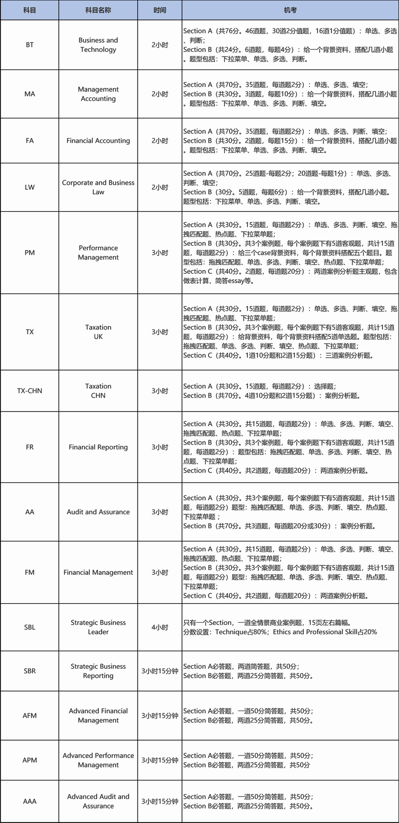 ACCA考試培訓中心 ACCA考試培訓中心