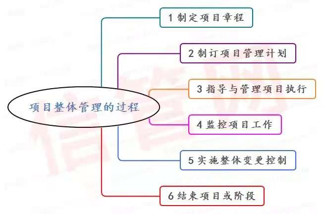 信息系統項目管理師十大管理過程組分解