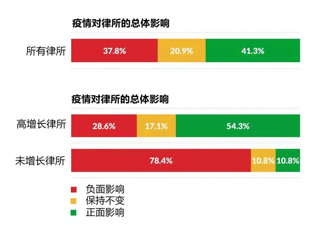 影響律所市場營銷的不同答案是什么?