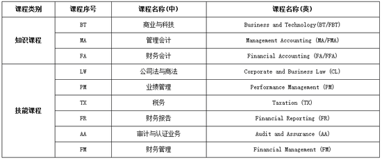 acca考試科目 acca考試科目
