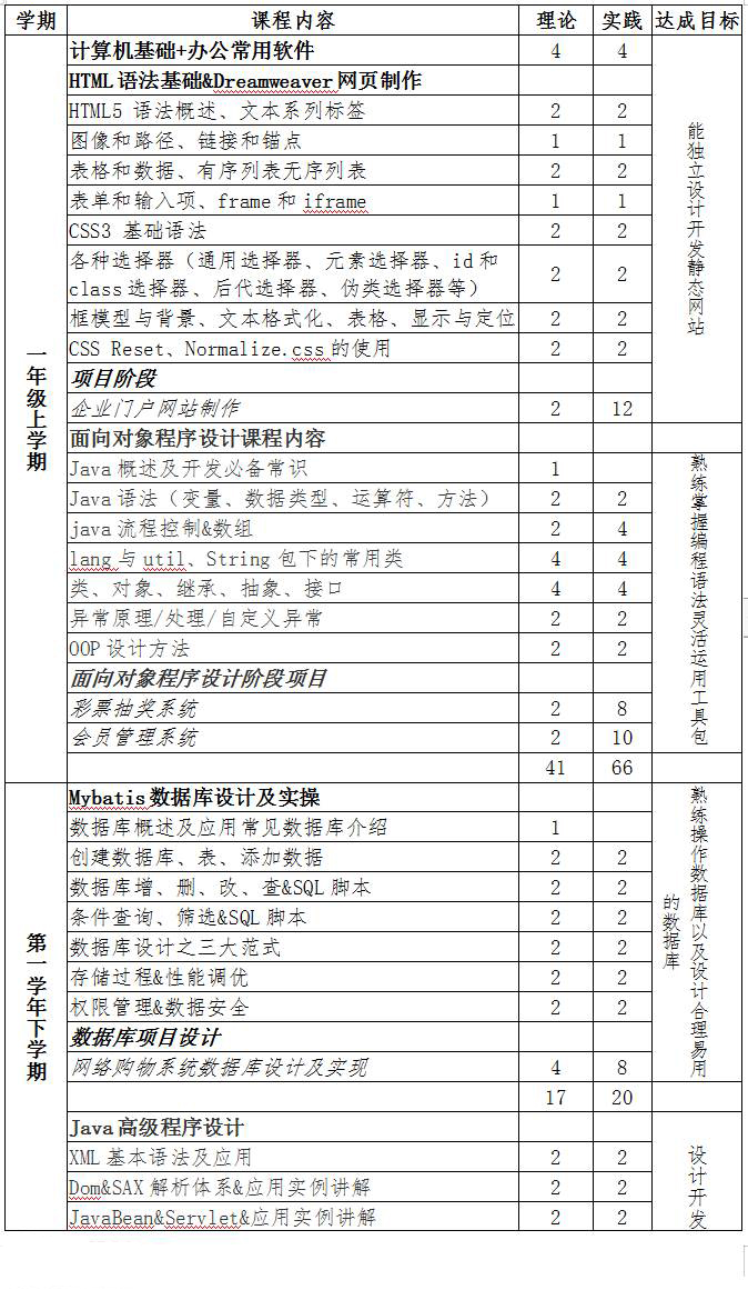 Java軟件開發(fā)培訓(xùn)課程 Java軟件開發(fā)培訓(xùn)課程