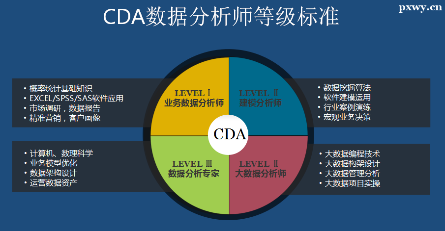 CDA大數據分析師培訓是什么 CDA大數據分析師培訓是什么